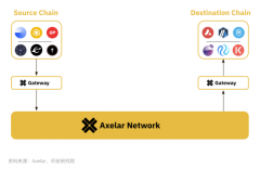 TokenPocket钱包下载|Binance研究院：Axelar (AXL)是增长最快的跨链网络